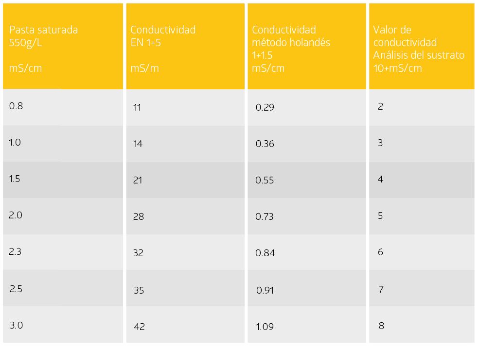 Tabla de conversión para niveles de nutrientes en sustratos usando distintos métodos